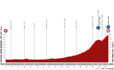 Miniprofil for cykelløbet La Vuelta Ciclista a España [M] - 3. etape